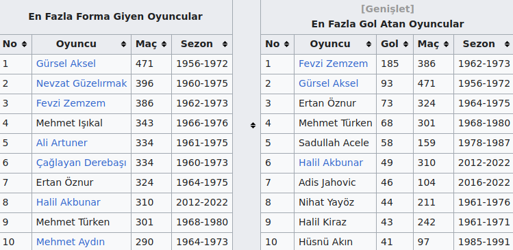 Göztepe Oyuncu İstatistikleri